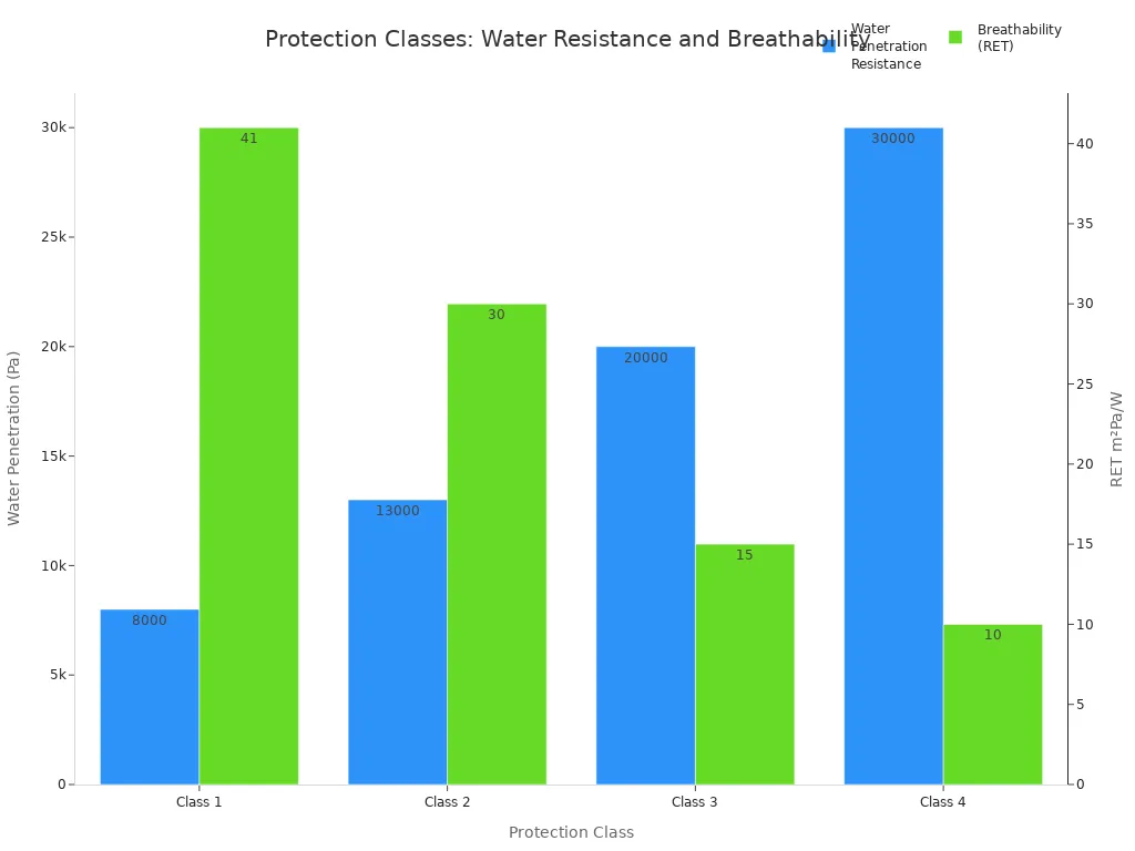 Grouped bar chart comparing water penetration resistance and breathability across four protection classes