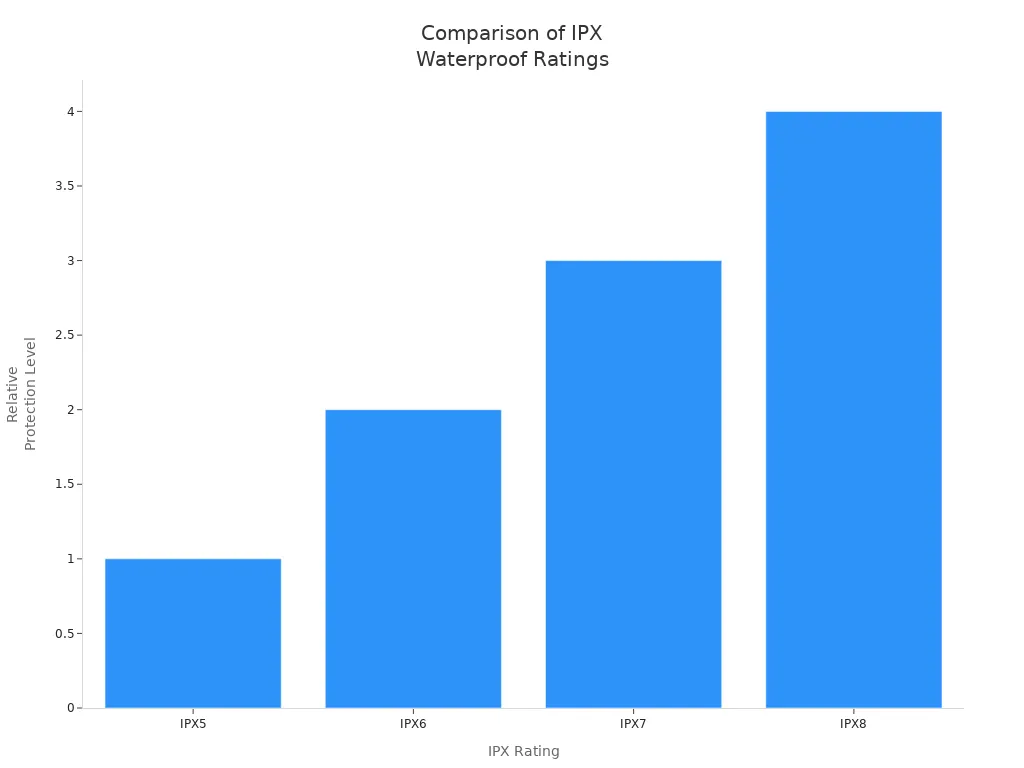Bar chart comparing IPX5, IPX6, IPX7, and IPX8 waterproof ratings